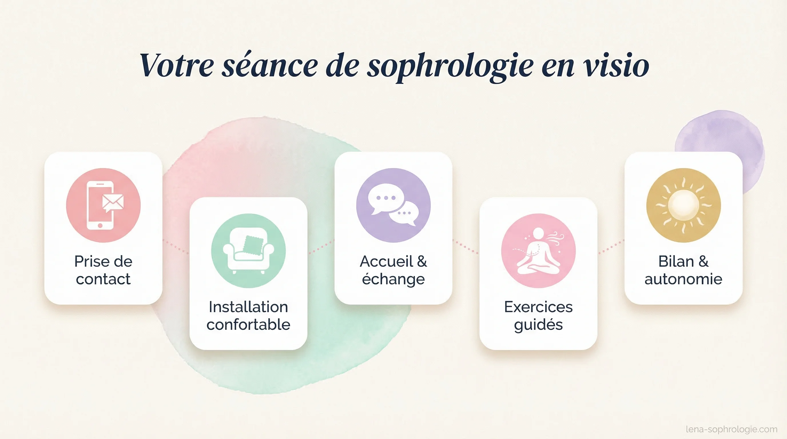 Infographie illustrant les 5 étapes d'une séance de sophrologie en visio : réservation, échange, exercices guidés, pratique autonome, suivi